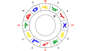 Merkur, Herrscher der Jungfrau-Aszendenten im 8. Haus.