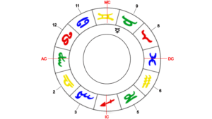 Merkur, Herrscher der Jungfrau-Aszendenten im 9. Haus.