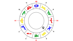 Venus Herrscherin des Waage-Aszentenen im 5. Haus