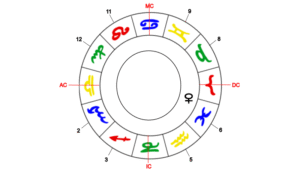 Venus Herrscherin des Waage-Aszentenen im 6. Haus