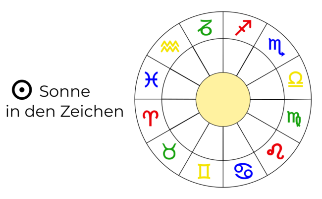Grafik Astrologie Sonne in den Zeichen Sternzeichen