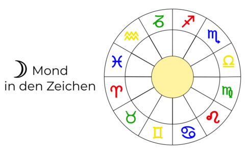 Mond in den Zeichen, Mondzeichen im Horoskop