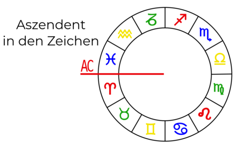 Grafik Aszendent in den Zeichen Horoskop Zodiac
