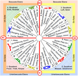 astrologische Häuser Grafik