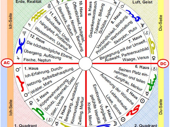 astrologische Häuser Grafik