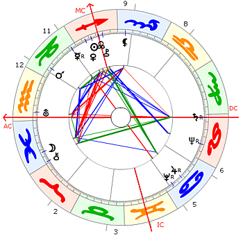 Alexander Solschenizyn horoskop