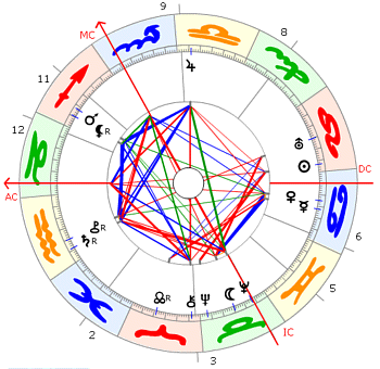 Carl Gustav Jung C. G. Horoskop