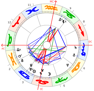 Carlos Santana Horoskop