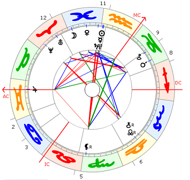 Charles Webster Leadbeater horoskop