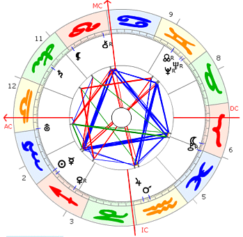 Charles de Gaulle Horoskop