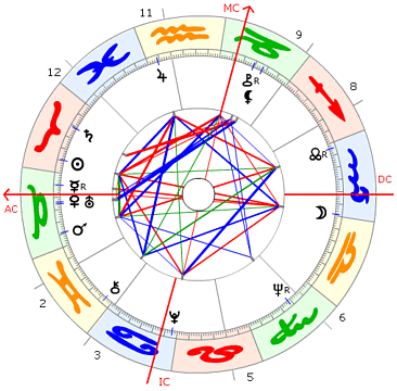 Claudia Cardinale horoskop