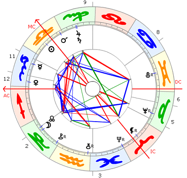 Fridtjof Nansen horoskop