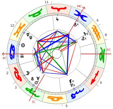 George Michael horoskop