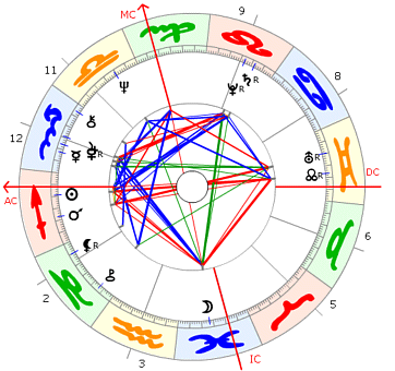 Gianni Versace Horoskop
