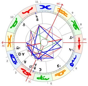 Gina Lollobrigida Horoskop