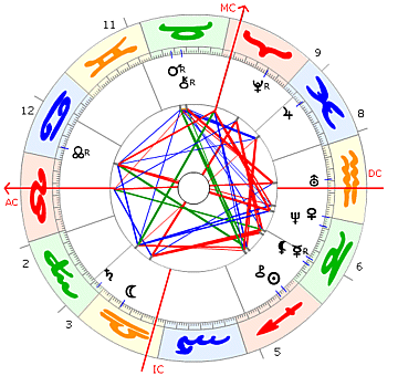 Gustave Alexandre Eiffel Horoskop