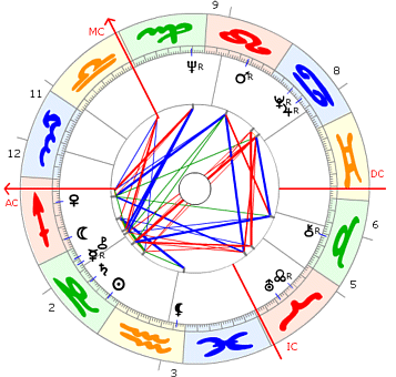 Johannes Rau Horoskop
