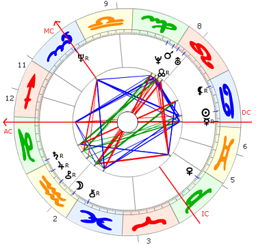 Lady Diana Spencer horoskop