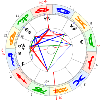 Oliver Stone horoskop
