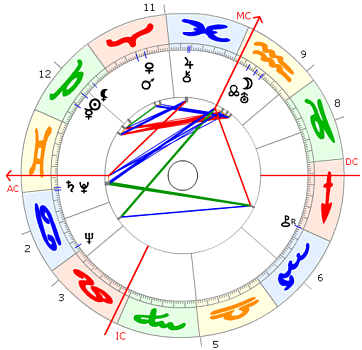 Orson Welles horoskop
