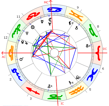 Roman Polanski horoskop