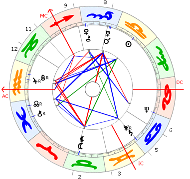 Thor Heyerdahl horoskop