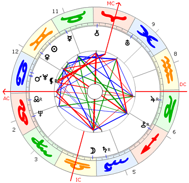 Tony Curtis horoskop