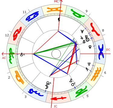 Wilhelm Conrad Röntgen horoskop