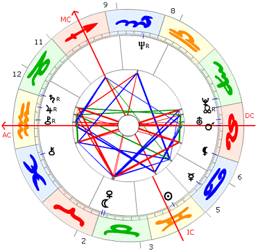 Michael J. Fox Horoskop