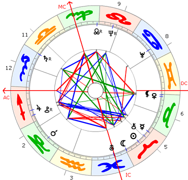 Marlon Brando Horoskop