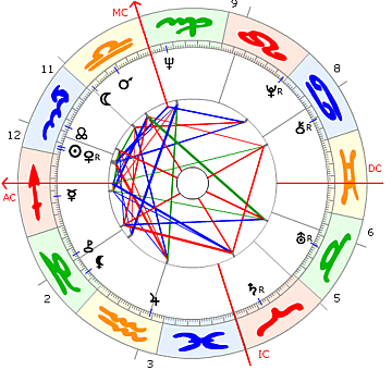 Ted Turner horoskop