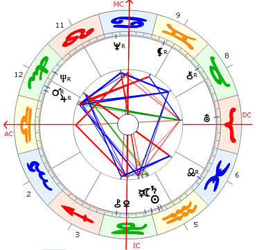 Corazon Aquino horoskop