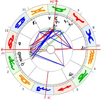 Guillaume Apollinaire horoskop