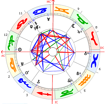Hans Arp Horoskop