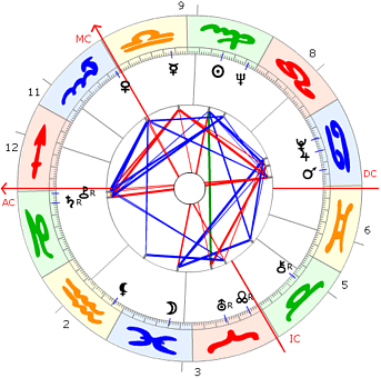 Mario Adorf Horoskop