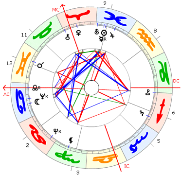 Raul Alfonsin Horoskop