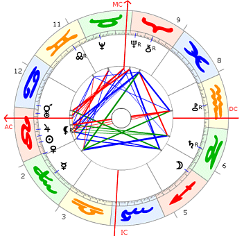 Sri Aurobindo Horoskop