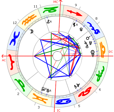 Stephen Arroyo Horoskop