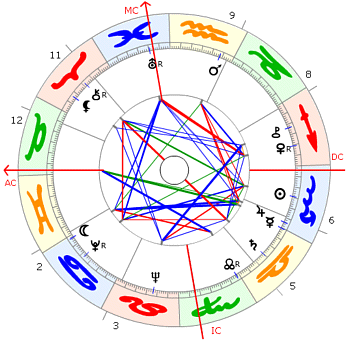 Christiaan Neethling Barnard Horoskop