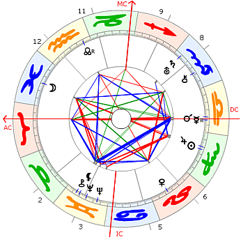 Georges Bataille Horoskop
