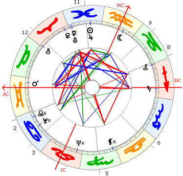 Harry Belafonte Horoskop