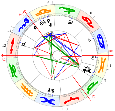 David Ben-Gurion Horoskop