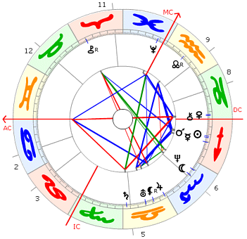Hector Berlioz Horoskop