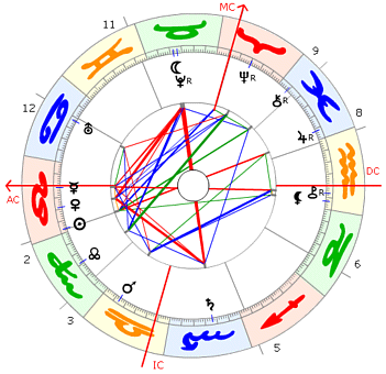 Maximilian Bircher-Benner Horoskop