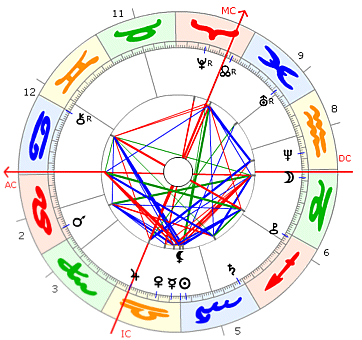 Georges Bizet Horoskop