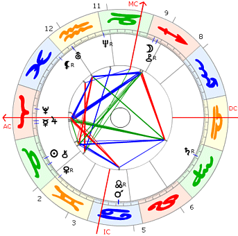 Johannes Brahms Horoskop