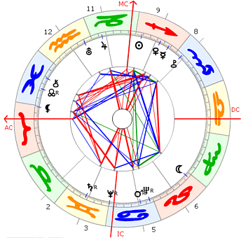 Willy Brandt Horoskop