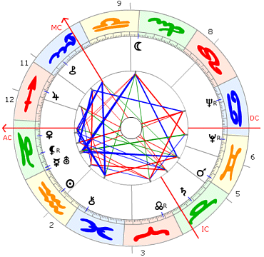 Eva Braun Horoskop