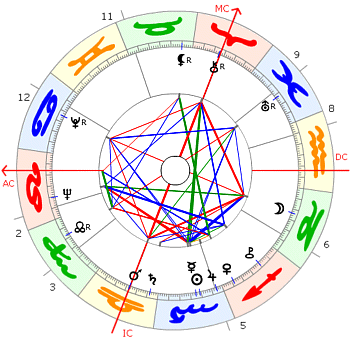 Vicco von Bülow (Loriot) Horoskop