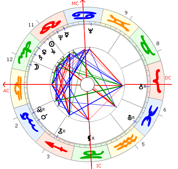 Charles Bukowski Horoskop